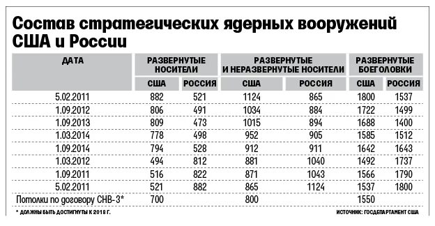 Сколько аваксов у сша. Количество носителей ядерного оружия. ядерное вооружение сша численность. колько подлодок у россии и сша. количество подводных лодок по странам.