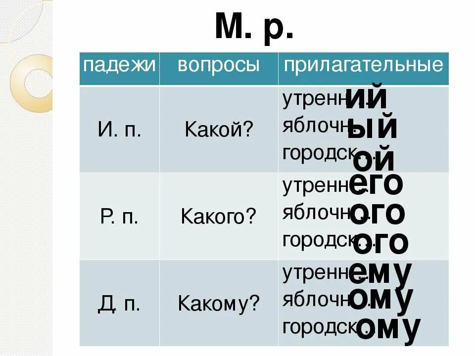 Падежные вопросы прилагательных. Прилагательные вопросы падежей. Падежные вопросы имен прилагательных. Вопросы падежей имен прилагательных.