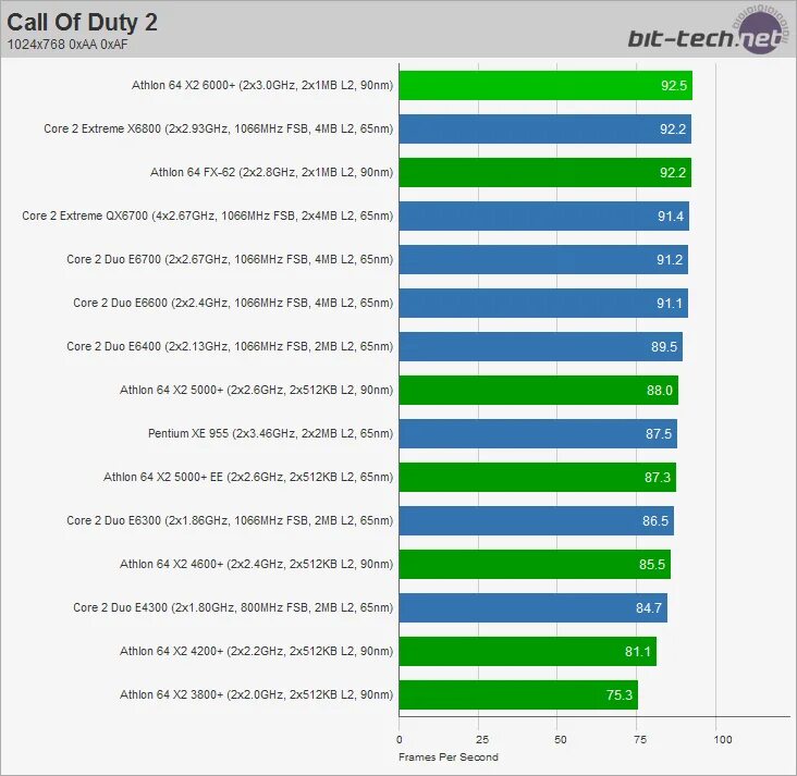 Cs 2 benchmark