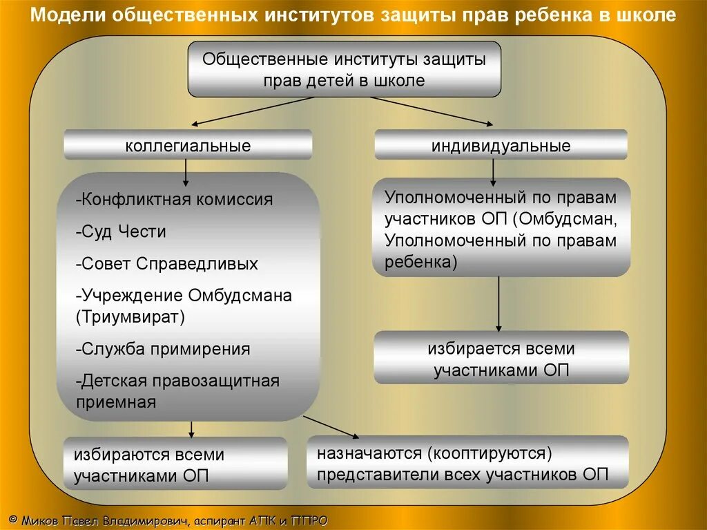 Институты защиты прав детей. Институт уполномоченного по правам ребенка. Защита прав ребенка в школе.