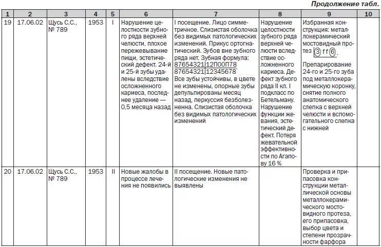 дневник по практике ортопедическая стоматология заполненный. дневник практики помощник стоматолога ортопеда. помощник врача стоматолога гигиениста дневник практики. план график прохождения производственной практики. дневник практики помощник врача хирурга заполненный.