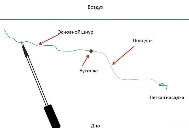 Ловля на палочку. Тирольская палочка оснастка на хариуса. Тирольская снасть схема монтажа. Снасть на хариуса с тирольской палочкой. Ловля хариуса на тирольскую палочку.