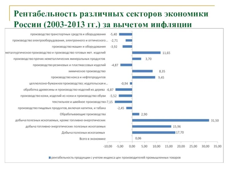 Какие есть секторы экономики