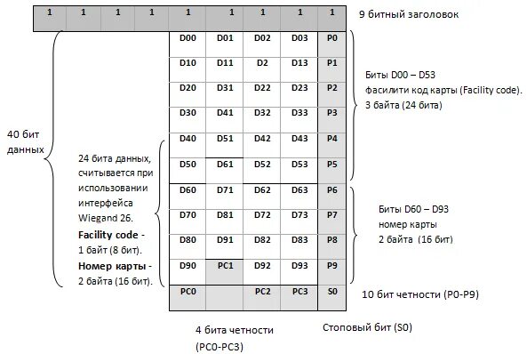 Facility code