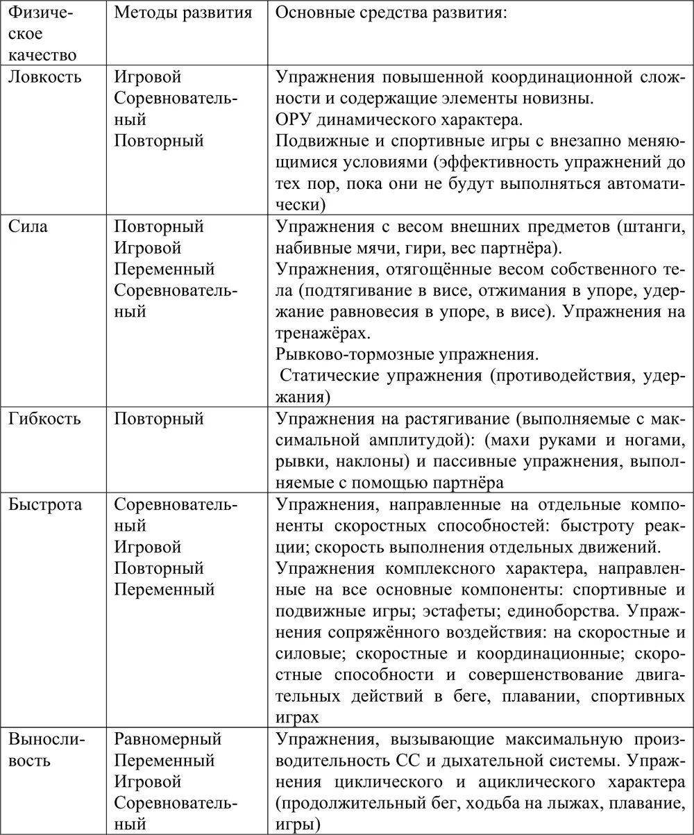 Методику воспитания физических качеств. Методика развития физических качеств таблица. Методы развития физических качеств. Методика развития физ качеств. Основные методы развития физических качеств.