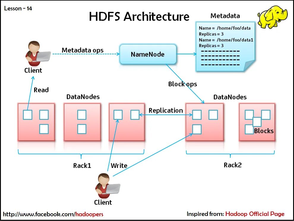 Hdfs dfs. Hadoop dfs архитектура. hdfs architecture. структура hdfs. apache hadoop architecture.
