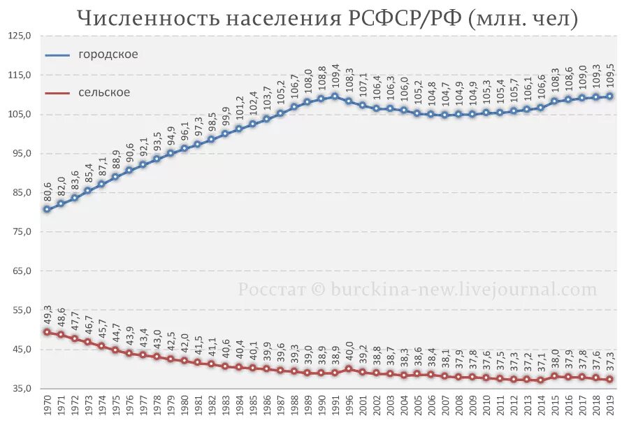 Число предприятий в рсфср в 1990 году. Предприятие и заводы россии количество. Численность населения рсфср по годам. Динамика численности населения россии и ссср по годам. Численность рсфср по годам.