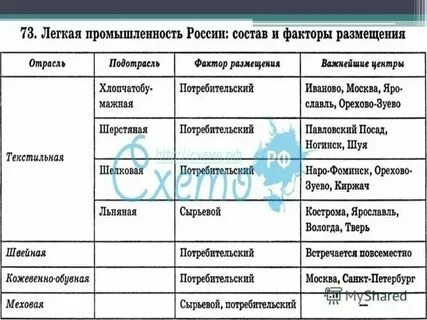 Назовите факторы размещения пищевой и легкой промышленности