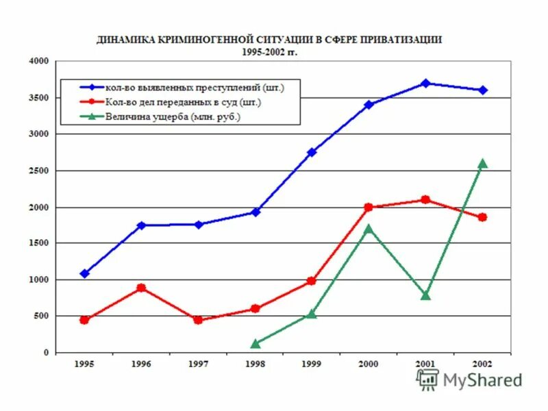статистика результатов приватизации. в каких странах была приватизация. характеристика приватизации в россии. в каких странах была приватизация. приватизация графики.