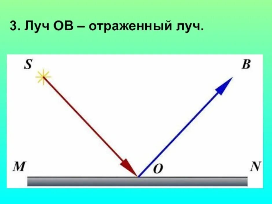 Падения светового луча называют. Отраженный Луч. Падающий Луч и отраженный Луч. Изображение отраженного луча. Отражение лучей рисунок.