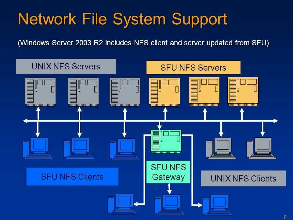 Https nets ga. NFS файловая система. NFS Network file System. Сетевая файловая система NFS. NFS(Network file System) преимущества.