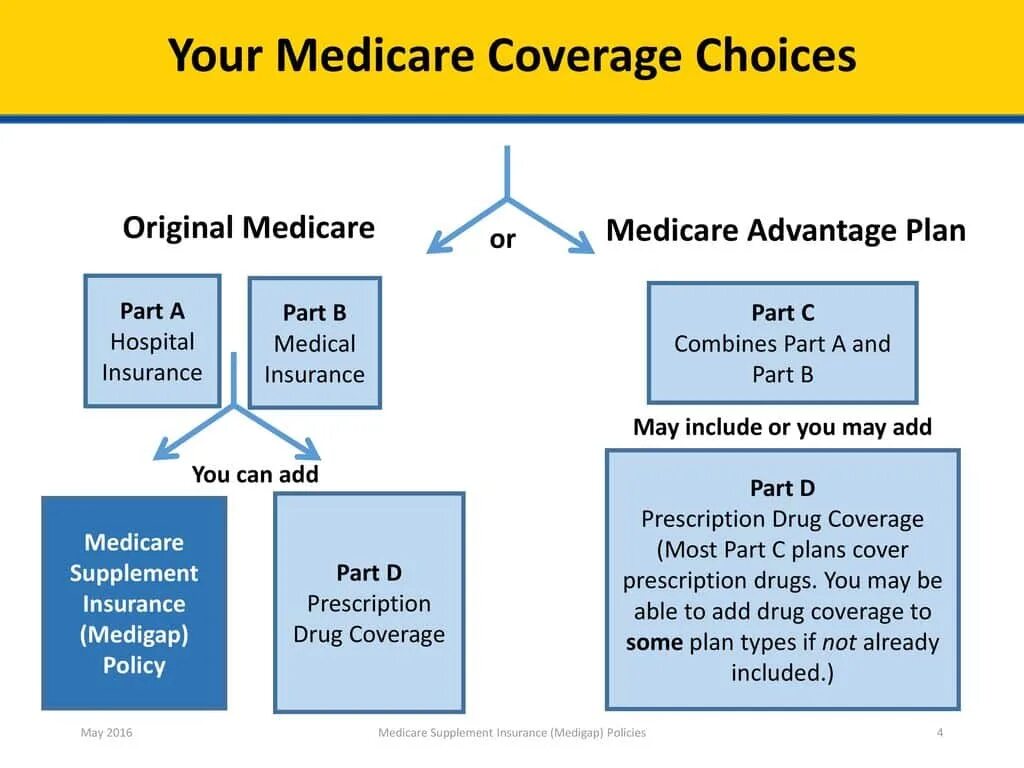 Medigap insurance. What is Policy. Medigap coverage. Medicare Part d Prescribers - by provider and drug ,OST common drug. Advantage plan
