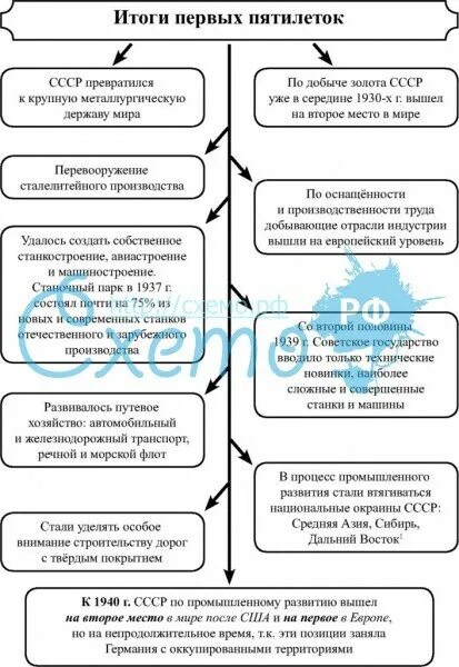 Успехи и недостатки пятилеток. Первые пятилетки в ссср таблица. индустриализация в ссср таблица первая пятилетка. стройки первых пятилеток таблица. 1 2 3 пятилетки в ссср таблица.