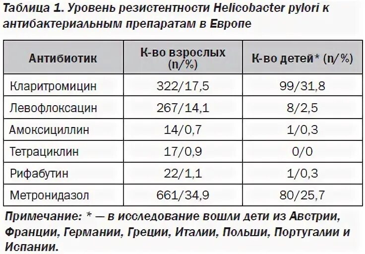 Схема эрадикационной терапии метронидазол. Схемы эрадикационной терапии хеликобактериоза. Лечение хеликобактера левофлоксацин. Эрадикационная терапия хеликобактер пилори схемы. Левофлоксацин хламидиоз схема.