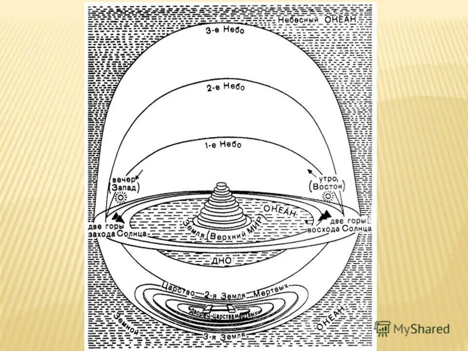 космология скандинавской мифологии. представление о мире схема. структура мирового древа. представление о строении мира. представление о мире схема.