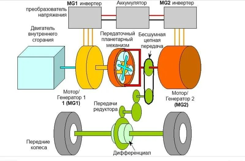 Принцип работы передачи. Схема трансмиссии Toyota Prius Hybrid. Планетарная коробка передач Тойота Приус. Toyota Prius схема привода. Схема гибридная трансмиссия Toyota.