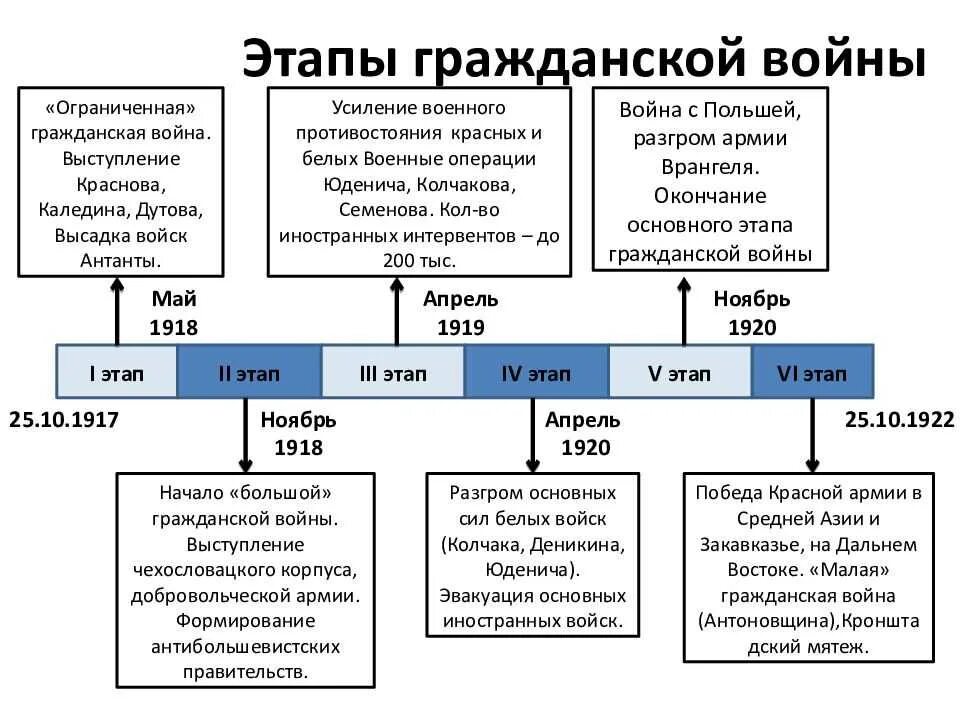 3 Этап гражданской войны 1917-1922. Схема по гражданской войне 1917-1922. Последствия гражданской войны в России 1917-1922 таблица.