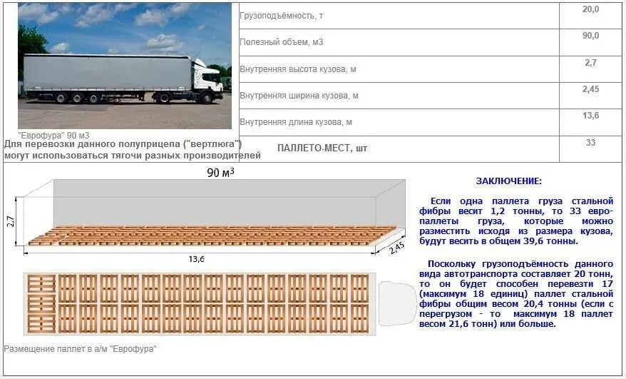 Сколько поддонов влазит в фуру. Еврофура рефрижератор 20 тонн габариты. еврофура 20 тн габариты. еврофура 110 кубов схема погрузки паллет в фуру. еврофура 110 кубов схема погрузки паллет.