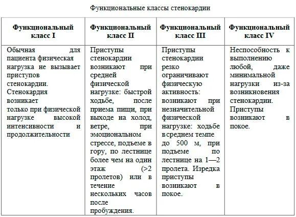 Стенокардия напряжения мкб 10 у взрослых. Мкб стенокардия напряжения 2 фк. мкб 10 стенокардия напряжения фк2. стабильная стенокардия напряжения мкб 10. мкб ибс стенокардия напряжения фк 2.