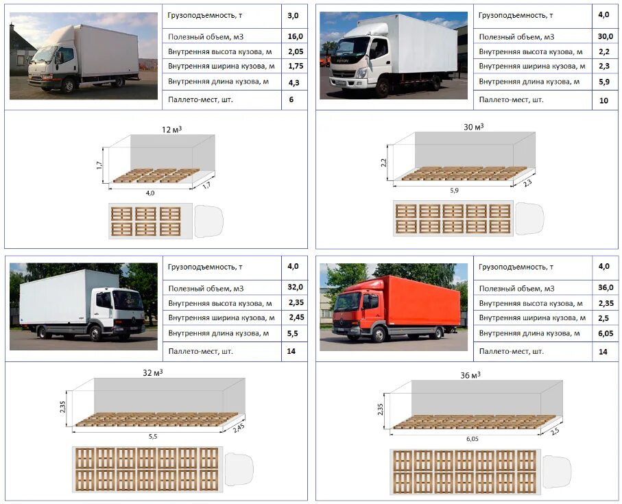 габариты автостоянки для грузовых. газель некст бортовая тент 4,2 метра размер. 5 тонника. газель на 6 европаллет габариты. ширина разметки парковки грузовиков.