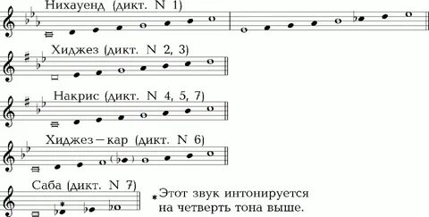 Название ладов в музыке