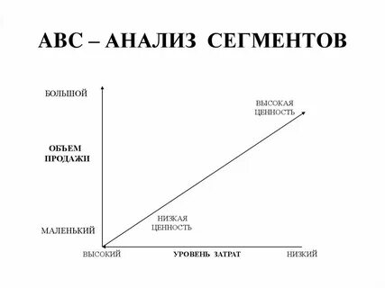 A b c анализ клиентов