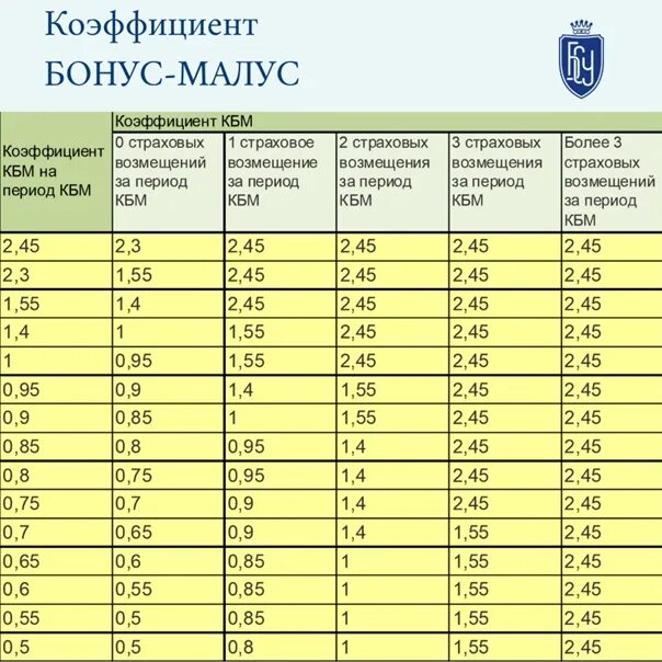 Коэффициент КБМ В ОСАГО 2023. КБМ — коэффициент бонус-малус 2022. Коэффициент «бонус-малус» (КБМ) : 0,85. Коэффициент бонус малус КБМ таблица. Коэффициент кбм 0