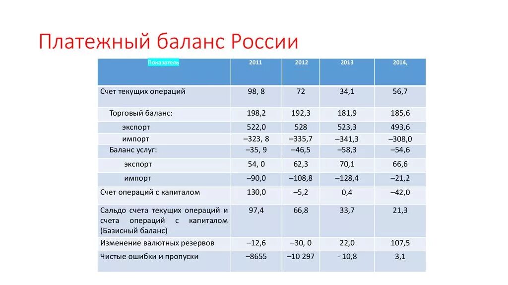 Текущий платежный баланс. Пример платежного баланса страны. Платежный баланс России 2021-2022. Структура платежного баланса таблица. Платежный баланс России по годам.