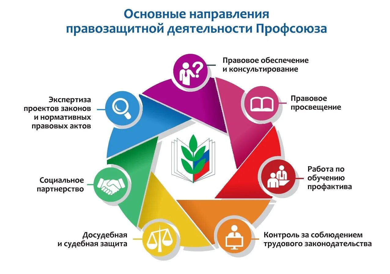 Организация правозащитной деятельности. Направления работы профсоюзной организации. Направления деятельности профсоюза работников образования. Направления работы первичной профсоюзной организации. Основные направления деятельности профсоюзной организации.