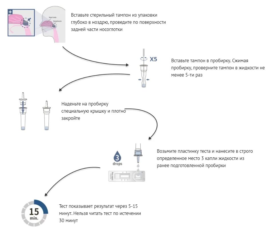 Экспресс тест уфа. Covid-19 AG Test инструкция. Covid 19 AG экспресс тест инструкция по применению. ПЦР тест Covid 19 AG инструкция. Инструкция по применению экспресс теста на Covid.