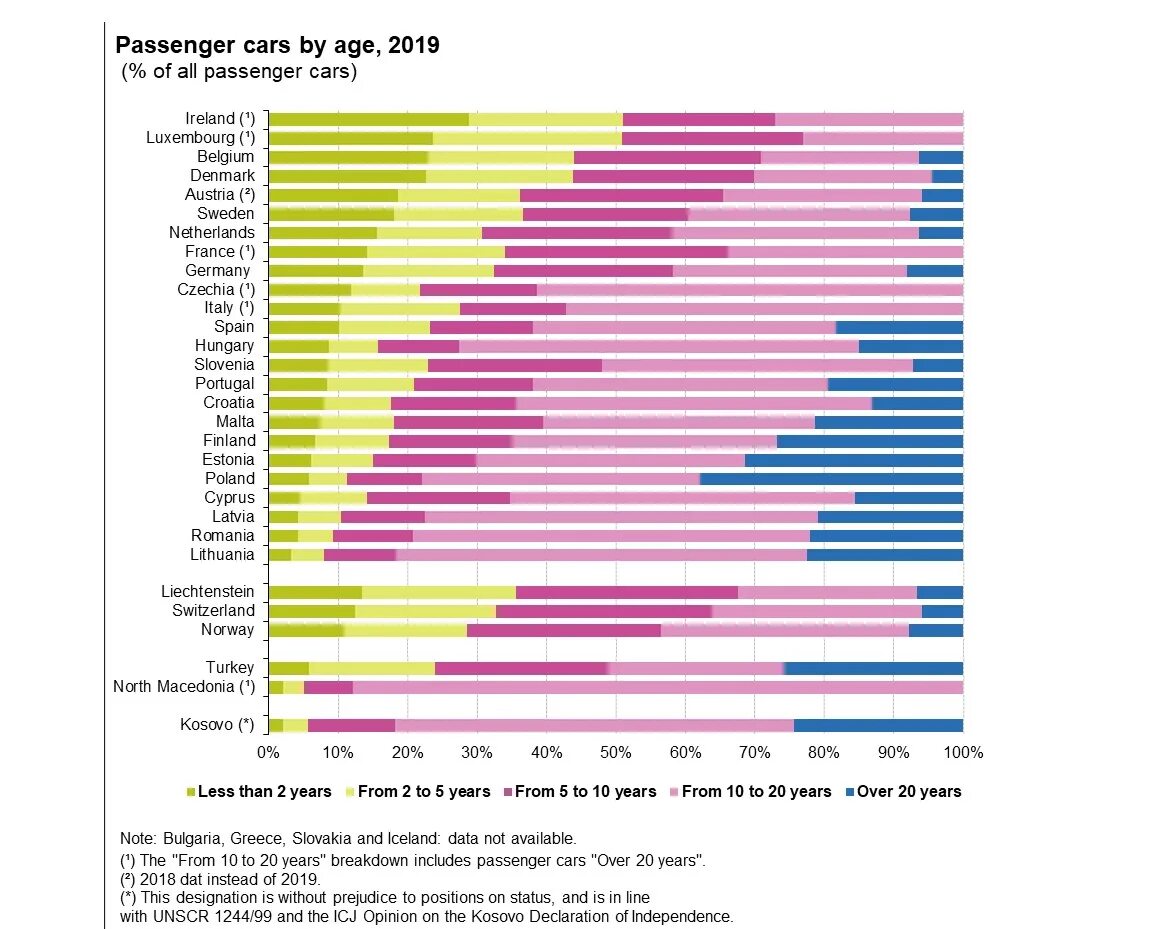 Средний Возраст автомобилей по странам. Средний Возраст автомобилей в мире. Средний Возраст авто в Европе. Возрастная машина