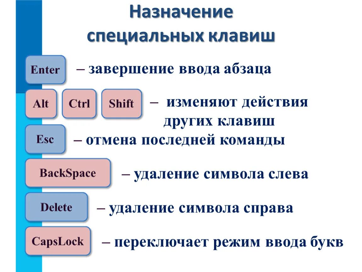 Клавиша для удаления справа от курсора. Специальные клавиши. Специальные клавиши на клавиатуре компьютера. Назначение специальных клавиш. Назначение специальных клавиш на клавиатуре.