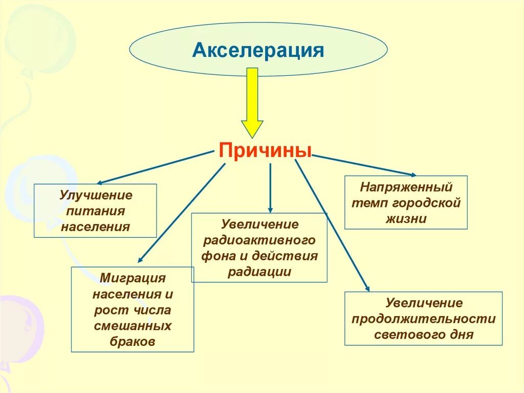 Физическая акселерация. Схема причины акселерация. Акселерация причины. Акселерация и ретардация причины. Акселерация развития организма.