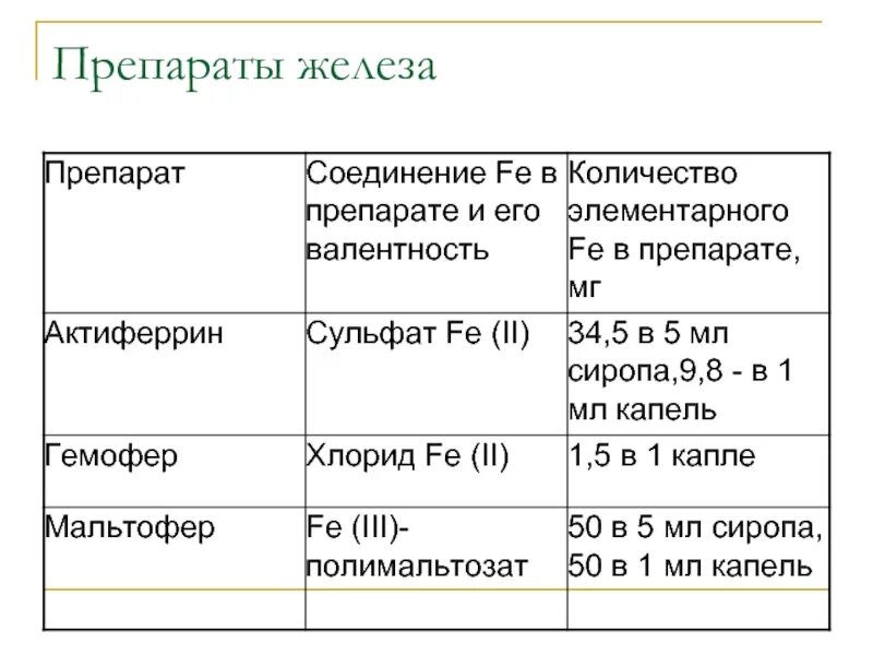 Препараты железа отзывы врачей. Список препаратов 3 валентного железа при анемии. Препараты 2 валентного железа список. Препараты железа III валентные. Препараты элементарного железа.