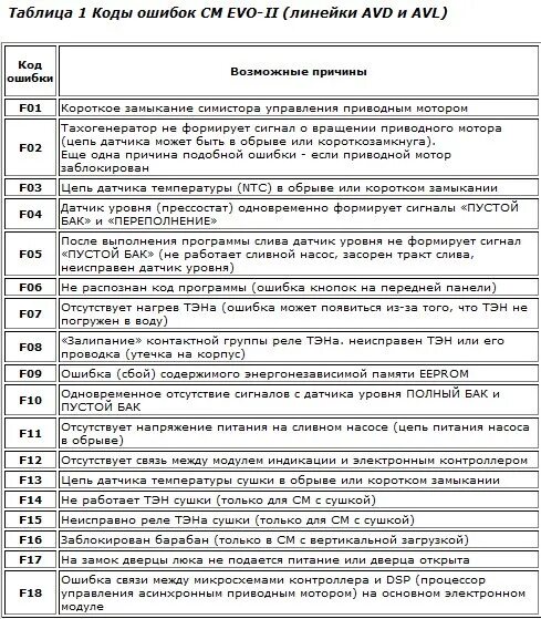 Таблица кодов ошибок стиральной машины Индезит. Коды ошибок стиральных машин Индезит wiu82. Стиральная машина Индезит wisl 105 коды ошибок. Неисправности стиральной машины Индезит wisl 105 и коды ошибок. Причины неисправности стиральных машин индезит