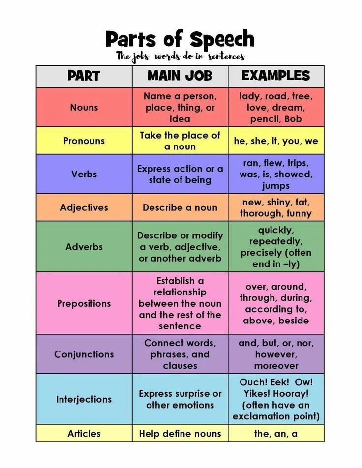 Group the words below. Parts of Speech. Parts of Speech английский. The Parts of Speech тема. Parts of Speech in English Grammar.