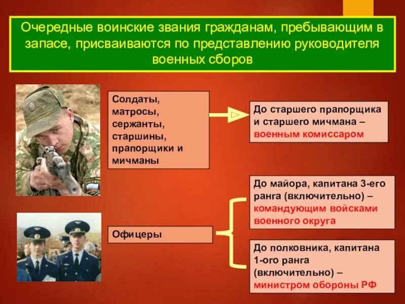 Присвоение очередного воинского звания. Присвоение звания военнослужащим. Звания запаса воинские. Период присвоения очередного звания. Пребывающего в звание