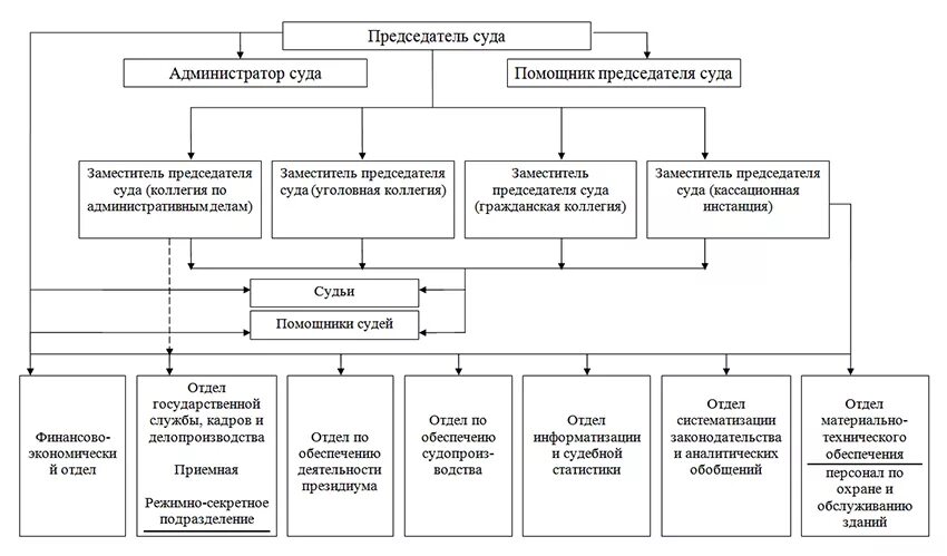 Схема структуры судов. Схема структурного подразделения областного нижегородского суда. схема аппарата нижегородского областного суда. организационная структура нижегородского областного суда. структура областного суда схема.