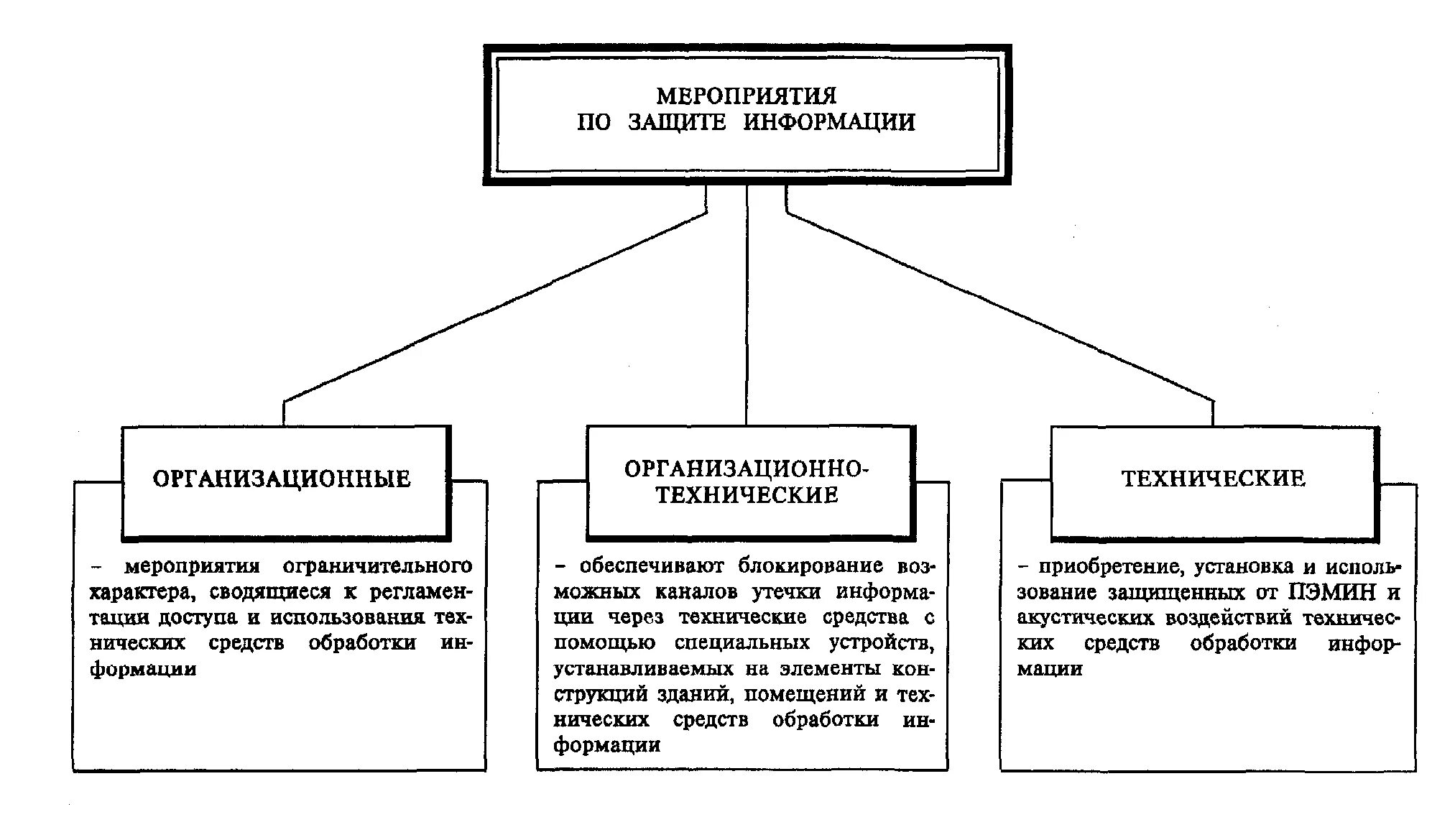 Организационная защита техническая защита. 3. Описать мероприятия по защите информации.. Организационные и технические меры защиты информации. Назовите основные организационные мероприятия по защите информации.. Меры защиты информации схема.