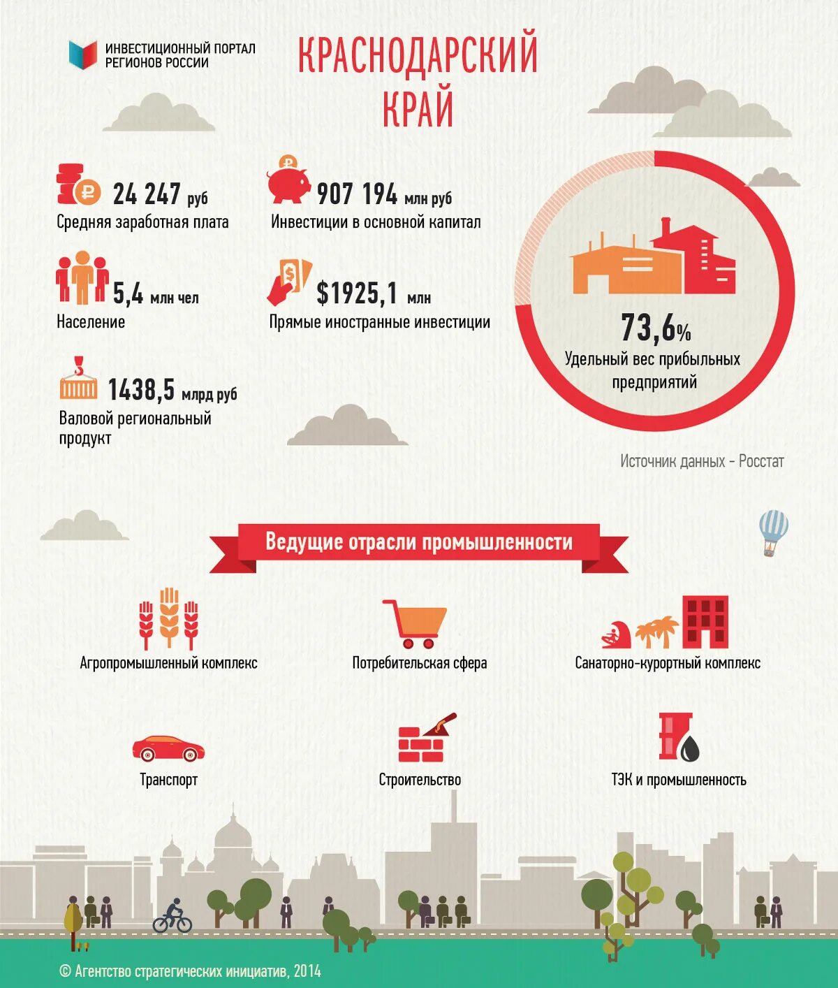 Краснодарский край инфографика. Экономическая инфографика. Инфографика города. Инвестиции инфографика.