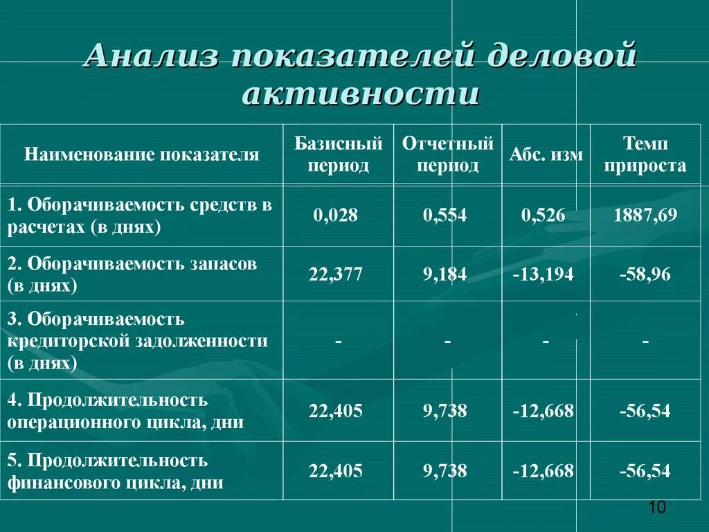 Аналитическая оценка показателя. Показатели деловой активности предприятия формулы по балансу. Коэффициенты деловой активности таблица формулы. Коэффициенты оценки деловой активности предприятия. Для анализа деловой активности предприятия используется коэффициент.