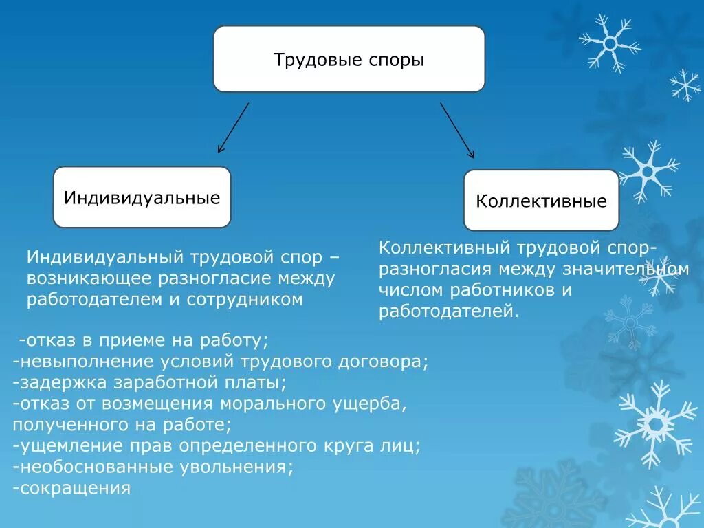 Трудовые споры. Индивидуальные и коллективные споры. Индивидуальный трудовой спор. Индивидуальный и коллективный трудовой спор. Трудовые споры возникающие между работодателем и работниками