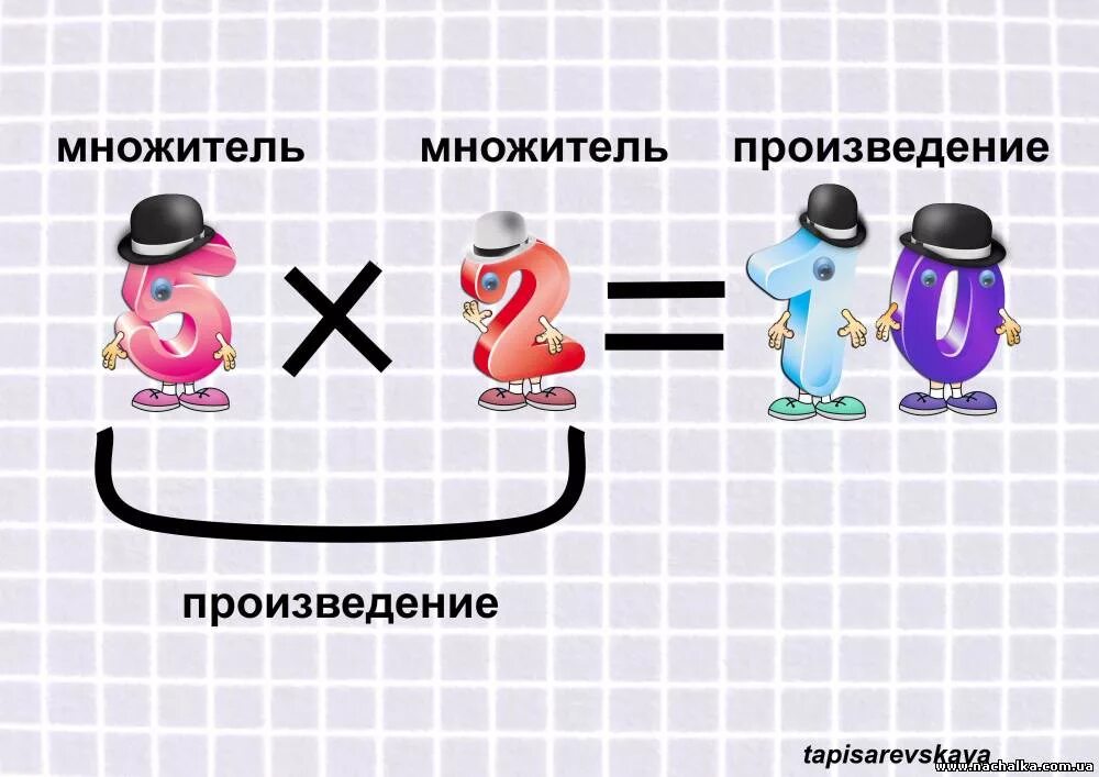 Что такое произведение. Произведение таблица по математике. Компоненты умножения и деления. Картинка множитель множитель произведение. Опоры по математике для начальной школы.