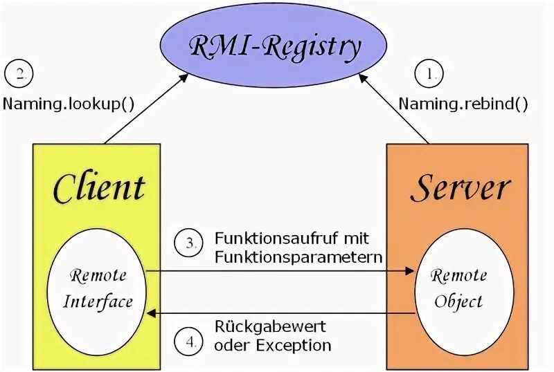 RMI. Регистр RMI. RMI (Remote method Invocation – вызов удаленного метода). Реестр RMI. Method invocation