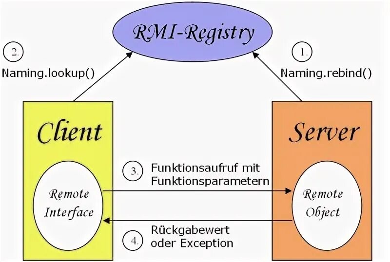 Invocation exception. Rmi. rmi (remote method invocation – вызов удаленного метода). реестр rmi. формат rmi.