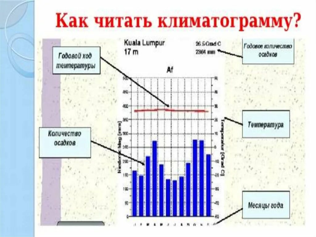 География 7 класс климатограммы осадков. Чтение климатограммы география таблица. Элементы климатограммы. План анализа клматограмм.