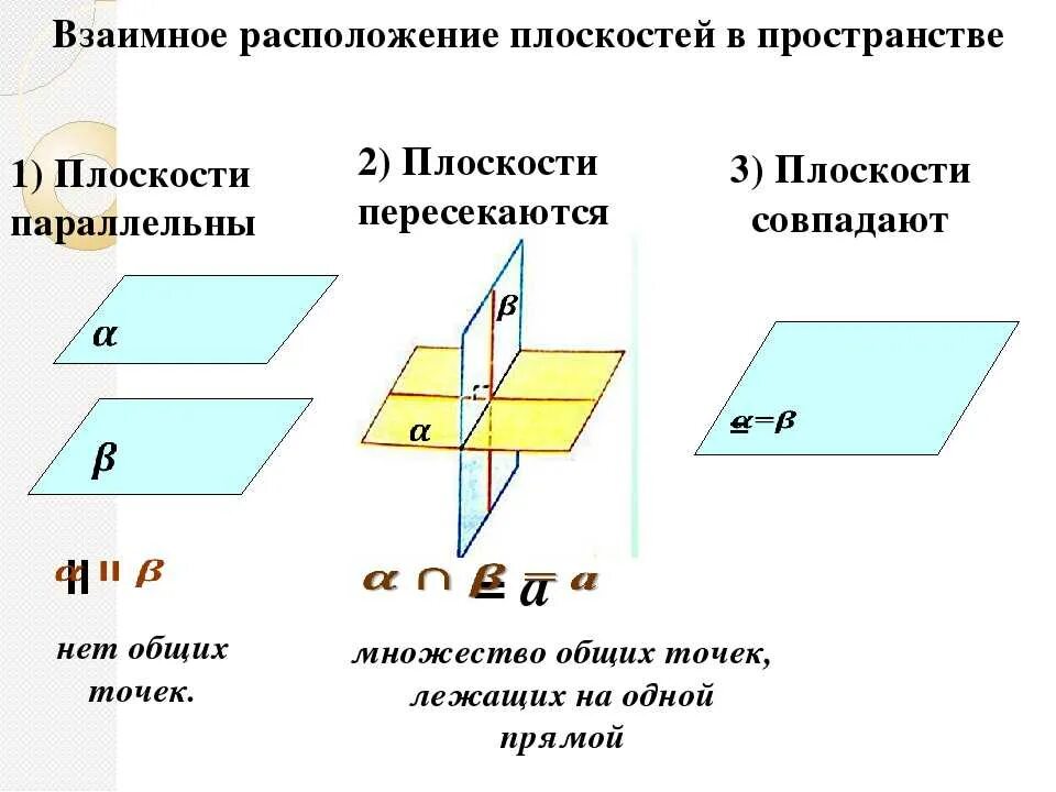 Изобразите плоскости a b y. Взаимное расположение двух плоскостей в пространстве рисунок. Способы взаимного расположения плоскостей в пространстве. 1. Взаимное расположение двух плоскостей (формулировки и примеры).. Каково взаимное расположение двух плоскостей в пространстве.