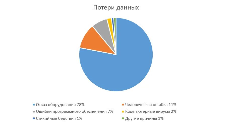 Причины потери информации. Причины потери данных. Основные причины потери данных. Причины потери данных на ПК.