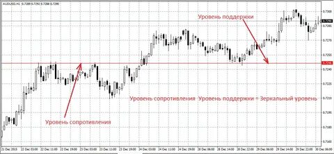 Зеркальный уровень