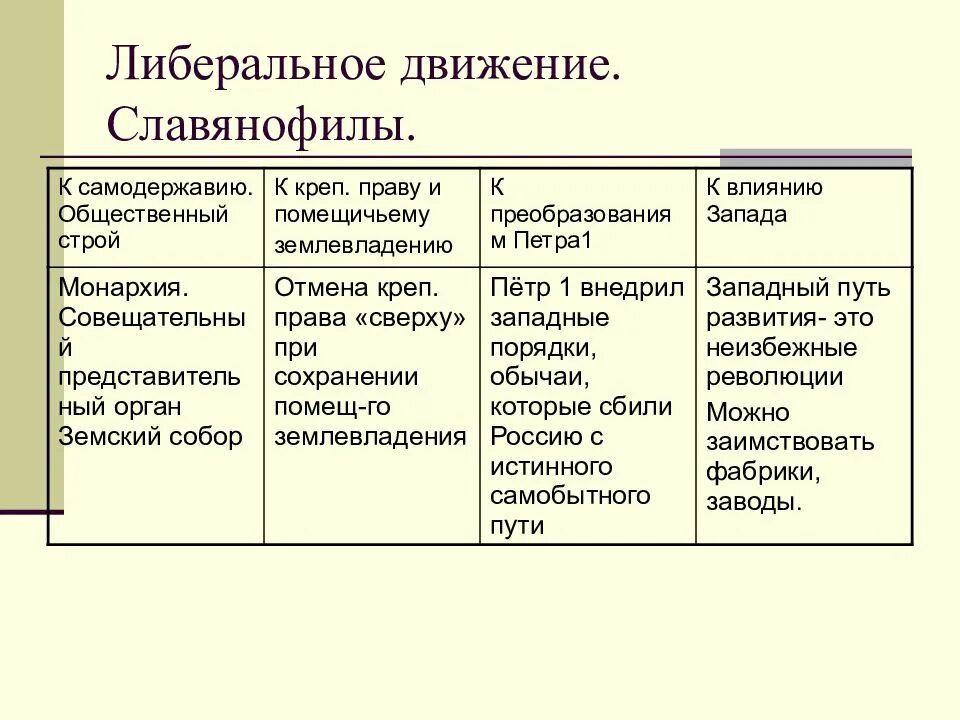 Общественное движение Николая 1 таблица. Таблица Общественное движение при Николае 1 петрашевцы. Общественные движения при Николае 1 кратко либеральное.